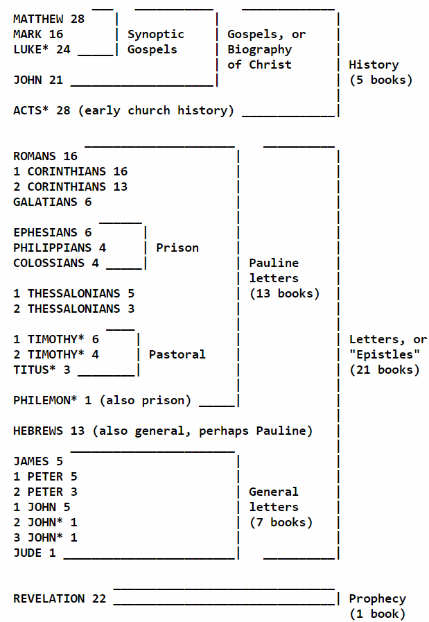 Chart showing the New Testament book in order and by literary genre with the number of chapters in each book
