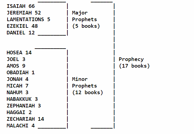 Chart showing the number of chapters and literary genre of each Old Testament book from Isaiah through Malachi