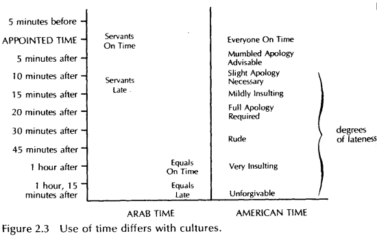 chart showing what is considered late in various cultures