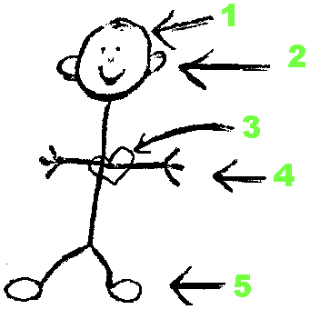 stick figure of a person with labels saying open mind, attentive ear, pure heart, busy hands, and ready feet