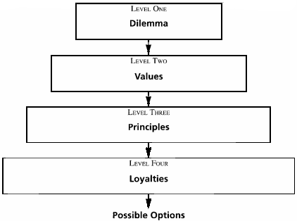 Decision-making graphic with the four levels in a pyramid shape