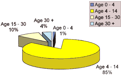 pie chart illustrating the ages
at which people became Christ-followers