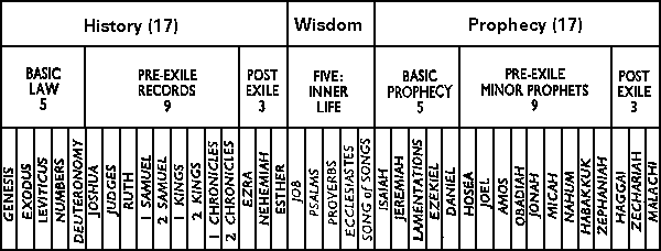 graphic showing how
Bible books are grouped