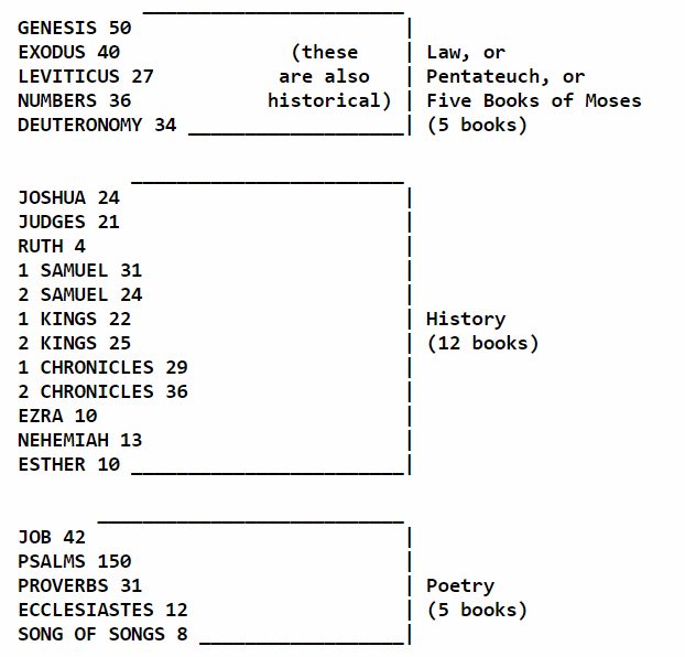 Chart showing the number of chapters and literary genre of each Old Testament book from Genesis through Song of Songs