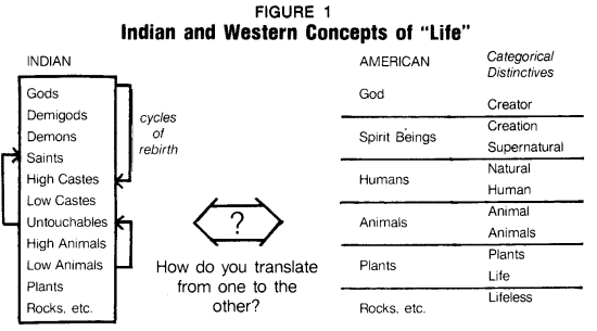 chart contrasting Indian and Western concepts of life